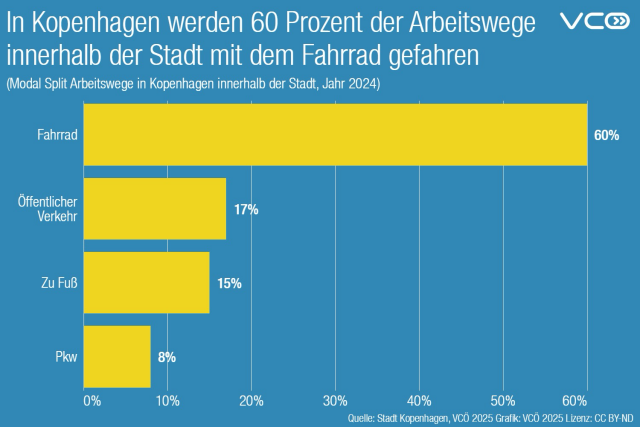 Grafik des VCÖ , die den Modal Split der Arbeitswege von Kopenhagens Bevölkerung innerhalb der Stadt zeigt