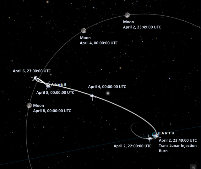 Map of the space between earth and the moon and the trajectory of the Artemis II Orion spacecraft between now and April 8.
Based on data and graphics from https://eyes.nasa.gov/apps/solar-system/#/sc_artemis_2?rate=0&time=2026-04-06T23:00:00.000+00:00