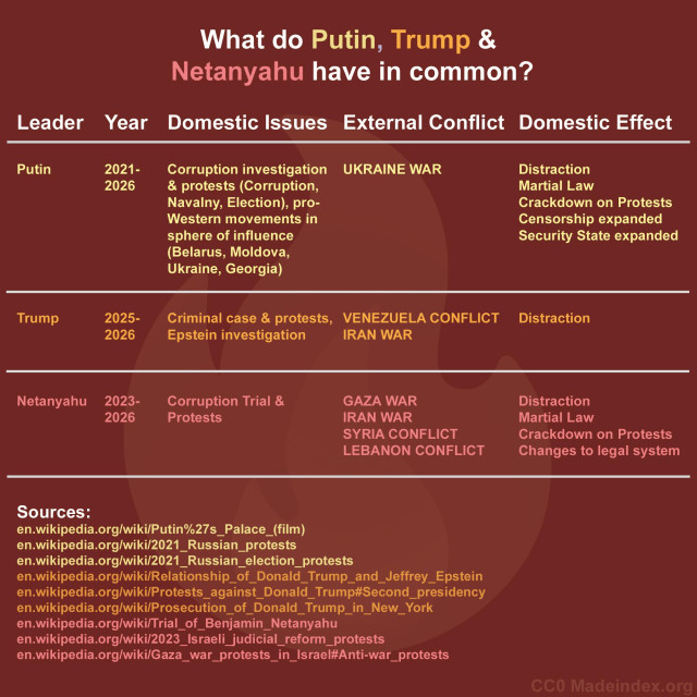 Graphic with a flame in the background and a table in several colors on it.
Headline: What do Putin, Trump & Netanyahu have in common?
Table headline: Leader Year Domestic Issues External Conflict Domestic Effect

Putin 2021-2026  UKRAINE WAR  Corruption investigation  & protests (Corruption,  Navalny, Election), pro- Western movements in 
sphere of influence (Belarus, Moldova, Ukraine, Georgia) Distraction, Martial Law  Crackdown on Protests Censorship expanded Security State expanded

Trump 2025-2026 Criminal case & protests,  Epstein investigation VENEZUELA CONFLICT IRAN WAR Distraction
 
Netanyahu 2023-2026 Corruption Trial & Protests GAZA WAR  IRAN WAR  SYRIA CONFLICT LEBANON CONFLICT Martial Law Distraction Crackdown on Protests Changes to legal system

Sources:
en.wikipedia.org/wiki/Putin%27s_Palace_(film)
en.wikipedia.org/wiki/2021_Russian_protests
en.wikipedia.org/wiki/2021_Russian_election_protests
en.wikipedia.org/wiki/Relationship_of_Donald_Trump_and_Jeffrey Epstein
en.wikipedia.org/wiki/Protests_against_Donald_Trump#Second_presidency
en.wikipedia.org/wiki/Prosecution_of _Donald_Trump_in_New_York
en.wikipedia.org/wiki/Trial_of Benjamin_Netanyahu
en.wikipedia.org/wiki/2023_Israeli_judicial_reform_protests
en.wikipedia.org/wiki/Gaza_war_protests_in_Israel#Anti-war_protests
