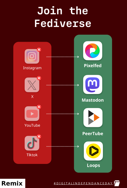 Social media alternatives:

Instagram  → Pixelfed
X → Mastodon
YouTube → PeerTube
Tiktok → Loops