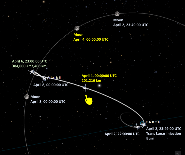 Map of space around Earth and the Moon, with locations of Orion on various time and date values.
