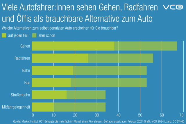 Die Grafik des VCÖ stellt die Ergebnisse einer market-Umfrage aus dem Jahr 2024 unter Autofahrer:innen dar. Welche Alternativen zum Auto erscheinen für Sie brauchbar. Antworten "auf jeden Fall" und "eher schon" bei Gehen mehr als 60 Prozent, Radfahren, Bahn und Bus mehr als 50%, Straßenbahn und Mitfahrgelegenheit mehr als 30%