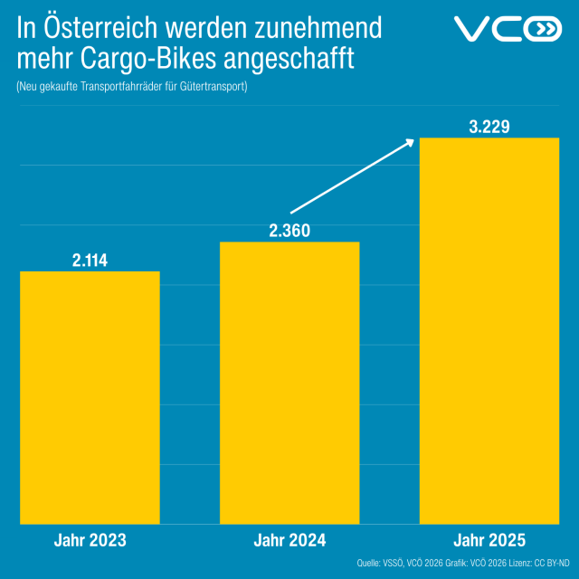 Säulengrafik des VCÖ mit Titel "In Österreich werden zunehmend mehr Cargo-Bikes  angeschafft" zeigt Anzahl neuer Transportfahrräder für Gütertransport im Jahr 2023 (2.114), 2024  (2.360)  und 2025 (3.229)