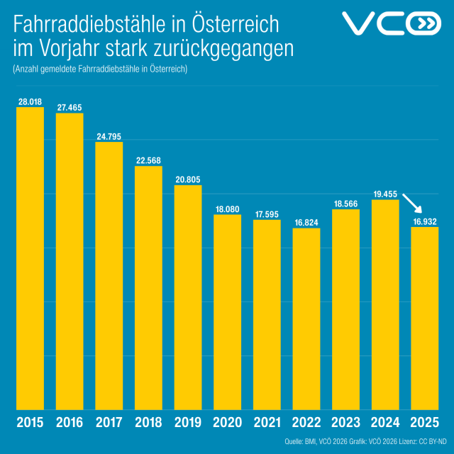 Grafk des VCÖ mit dem Titel "Fahrraddiebstähle in Österreich im Vorjahr stark zurückgegangen" (Anzahl gemeldete Fahrraddiebstähle in Österreich)

Jahr 2025: 16.932 Fahrraddiebstähle
Jahr 2024: 19.455
Jahr 2023: 18.566
Jahr 2022: 16.824
Jahr 2021: 17.595
Jahr 2020: 18.080
Jahr 2019: 20.805
Jahr 2018: 22.568
Jahr 2017: 24.795
Jahr 2016: 27.465
Jahr 2015: 28.018
Quelle: BMI, VCÖ 2026