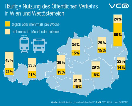 Grafik des VCÖ mit Titel „Häufige Nutzung des Öffentlichen Verkehrs in Wien und Westösterreich“ zeigt Anteil der Bevölkerung in den Bundesländern, die täglich oder mehrmals in der Woche bzw mehrmals im Monat oder seltener öffentliche Verkehrsmittel nutzt