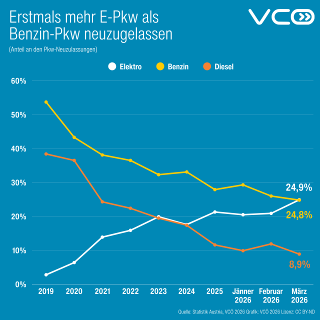 Grafik des VCÖ mit Titel "Erstmals mehr E-Pkw als Benzin-Pkw neuzugelassen" mit Anteil von Elektro- / Benzin- / Diesel- Pkw bei Neuzulassungen in Österreich

März 26: 24,9 / 24,8 / 8,9 
Februar 26: 20,9 / 26,0 /  11,9 
Jänner 26: 20,5 / 29,3 / 9,9
Jahr 2025: 21,3 / 27,9 / 11,6 
Jahr 2024: 17,6 / 33,1 / 17,4 
Jahr 2023: 19,9 / 32,3 / 19,5 
Jahr 2022: 15,9 /  36,5 / 22,4  
Jahr 2021:  13,9 / 38,1 / 24,3
Jahr 2020: 6,4 / 43,3 /  36,5
Jahr 2019: 2,8 /  53,7 / 38,4 
Quelle: Statistik Austria, VCÖ 2026 

