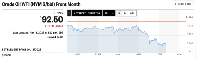 Crude oil prices lower since the last checkpoint, with a continued decline starting around opening of trading New York time / 8 AM Eastern (5 AM Cascadian), levelling off around $92.50 a barrel almost four hours later, and stable since.