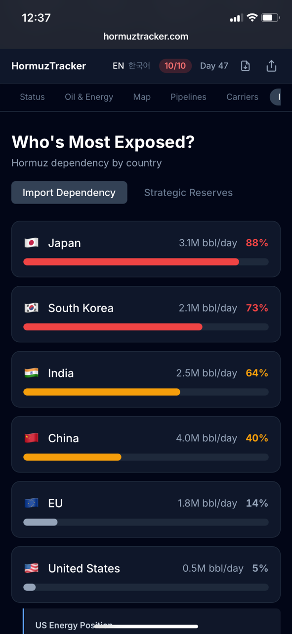 12:37 HormuzTracker Status Oil & Energy hormuztracker.com EN Map 10/10 Pipelines Day 47 Carriers Who's Most Exposed? Hormuz dependency by country Import Dependency Strategic Reserves Japan 3.1M bbl/day 88% South Korea 2.1M bbl/day 73% India 2.5M bbl/day 64% China 4.0M bbl/day 40% EU 1.8M bbl/day 14% United States 0.5M bbl/day 5% US Energy Posi