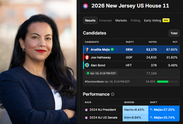 1. Pic of Analilia Mejia
2. Graphic of vote count and comparison from https://votes.decisiondeskhq.com/races/608322