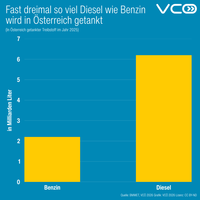 Grafik des VCÖ  mit Titel "Fast  dreimal so viel Diesel wie Benzin wird in Österreich getankt" , 2 Balken links Benzin mit rund 2,2 Milliarden Liter, rechts Diesel mit rund 6,2 Milliarden Liter.