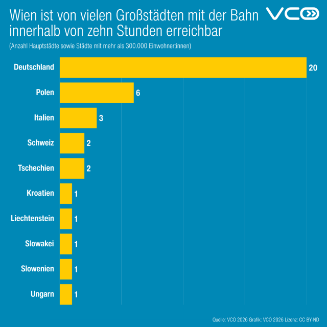 Grafik des VCÖ zeigt Anzahl der Städte (> 300.000 EW  oder Hauptstädte) in einzelnen Staaten, die Wien mit der Bahn in weniger als 10 Stunden erreichen:
Deutschland: 20
Polen: 6
Italien: 3
Schweiz: 2
Tschechien: 2
Kroatien, Liechtenstein, Slowakei, Slowenien, Ungarn: jeweils 1