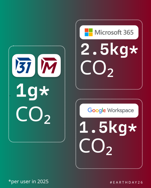 Tuta Mail and Tuta Calendar CO2 consumption per user in 2025 was 1 gram.  Microsoft 365 CO2 consumption per user in 2025 was 2.5 kg. Google Workspace  CO2 consumption per user in 2025 was 1.5kg.