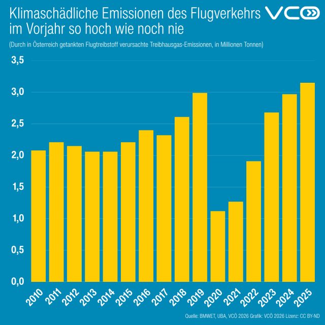 Grafik des VCÖ zeigt Entwicklung der CO2-Emissionen des Flugverkehrs in Österreich (Durch in Österreich getankten Flugtreibstoff verursachte Treibhausgas-Emissionen)

Jahr 2025: 3,15 Millionen Tonnen Treibhausgas-Emissionen
Jahr 2024: 2,97 Millionen Tonnen
Jahr 2023: 2,68 Millionen Tonnen
Jahr 2022: 1,91 Millionen Tonnen
Jahr 2021: 1,27 Millionen Tonnen
Jahr 2020: 1,12 Millionen Tonnen
Jahr 2019: 2,99 Millionen Tonnen
Jahr 2018: 2,61 Millionen Tonnen
Jahr 2017: 2,32 Millionen Tonnen
Jahr 2016: 2,40 Millionen Tonnen
Jahr 2015: 2,21 Millionen Tonnen
Jahr 2014: 2,06 Millionen Tonnen
Jahr 2013: 2,06 Millionen Tonnen
Jahr 2012: 2,15 Millionen Tonnen
Jahr 2011: 2,21 Millionen Tonnen
Jahr 2010: 2,08 Millionen Tonnen

Quelle: BMWET, UBA, VCÖ 2026
