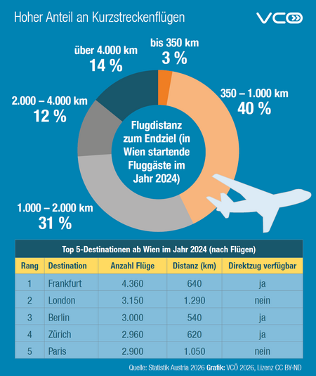 VCÖ-Grafik mit Titel "Hoher Anteil an Kurzstreckenflügen" zeigt Flugdistanz zum Endziel der in Wien startenden Fluggäste: 40% fliegen Distanz 350 - 1.000  km, weitere 3% sogar kürzer als 350  km. Bei den Top-5-Destinationen der Flüge ab Wien liegt das 640 km  entfernte Frankfurt mit 4.360 Flügen an 1. Stelle.