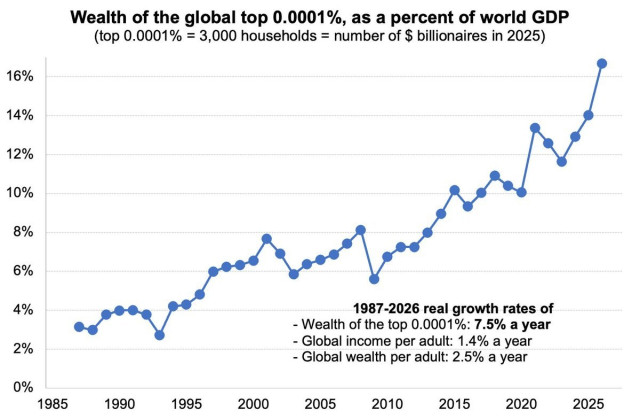 Graphique de Gabriel Zucman représentant la part des 0,0001 % dans le PIB mondial :
- entre 2 et 4% entre 1985 et 1995
- entre 6 et 8% à la fin des années 1990
- autour de 10% dans les années 2010
- autour de 12% au début des années 2020
- 17% en 2026