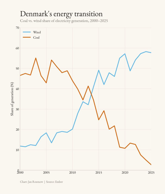 Denmark Transition from coal to wind