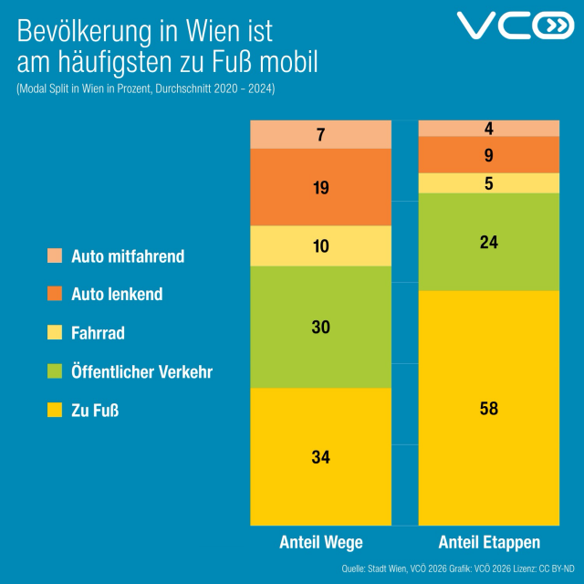 Grafik des VCÖ mit Titel "Bevölkerung in Wien ist am häufigsten zu Fuß mobil" zeigt Modal Split nach Wegen als Hauptverkehrsmittel (34% zu Fuß, 30% mit Öffis, 10 % mit Fahrrad, 19 % Pkw lenkend, 7 % Pkw mitfahrend) und nach Etappen (58% zu Fuß, 24 % Öffis, 5% Fahrrad, 9% Pkw lenkend, 4% Pkw mitfahrend)
