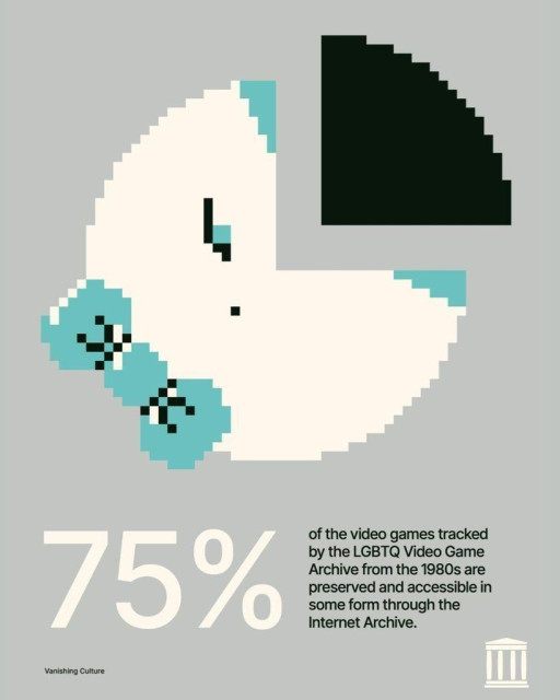 Pixel-art style infographic showing a white pie chart in drag on a gray background. Large text reads “75%.” Smaller text states that 75% of video games from the 1980s tracked by the LGBTQ Video Game Archive are preserved and accessible in some form through the Internet Archive. Caption reads “Vanishing Culture.”