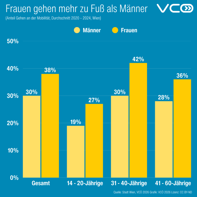 Grafik des VCÖ mit Titel "Frauen gehen mehr zu Fuß als Männer" zeigt Modal Split in Wien fürs Zu-Fuß-Gehen: FRauen 38%, Männer 30%.  Bei den 14-  bis 20-Jährigen Männer 19%, Frauen 27%, bei den 31-40-Jährigen Männer 30% , Frauen 42% und bei den 41- bis 60-Jährigen Männer 28%, Frauen 36%.