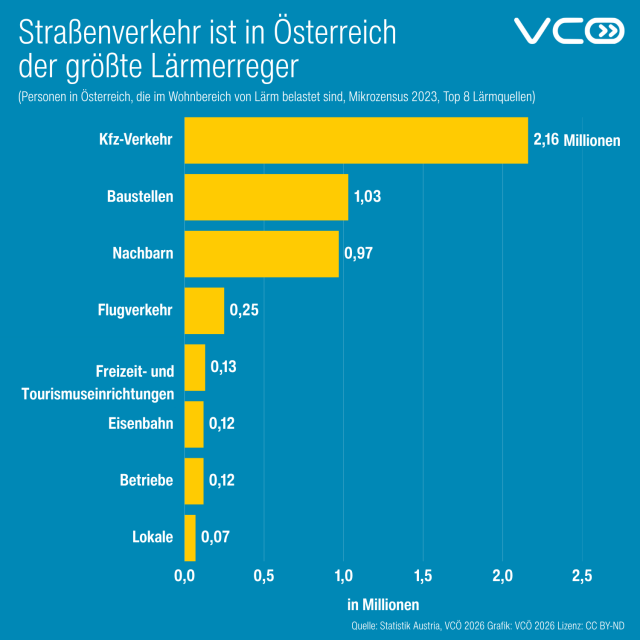 Grafik des VCÖ mit Titel "Straßenverkehr ist in Österreich der größte Lärmerreger"
(Personen in Österreichs, die von Lärm in ihrem Wohnbereich belastet werden, Top 8, Mikrozensus 2023)

Kfz-Verkehr: 2,16 Millionen
Baustellen: 1,03 Millionen
Nachbarn: 0,97 Millionen
Flugverkehr: 0,25 Millionen
Freizeit- und Tourismuseinrichtungen: 0,13 Millionen
Eisenbahn: 0,12 Millionen
Betriebe: 0,12 Millionen  
Lokale: 0,07 Millionen
Quelle: Statistik Austria 2025, VCÖ 2026