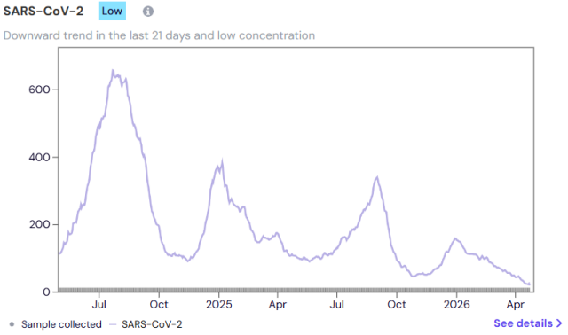 Two years of COVID wastewater data from WastewaterSCAN. It shows the current level at 19.95 PMMoV. The last three lulls saw levels as low as 74 PMMoV last fall and around 91 PMMoV in the spring 2025 and fall 2024 lulls. 