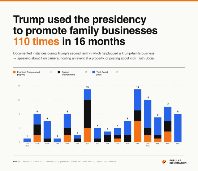 May be a Twitter screenshot of poster and text that says 'Trump used the presidency to promote family businesses 110 times in 16 months Documented instances during Trump's second term in which he plugged Trump-family business speaking about on camera, hosting an event at property, posting abouti on Truth Social. Trump-onned property 21 Spoken endorsements 3D 16 Social posta 59 59 12 15 15 8 12 JAM 2825 FF台 MAR APR MY JU4 JUL AUIG SEP SOURCE OCT FACTBASE NOV DEC JAM 2926 FEH ИЛ ROLL CALL TRANSCRIPTS: (AEALGONALDTRUHP ON TRUTH SOCTAL. APRIL 2028 PARTIAL. APR POPULAR INFORMATION'
