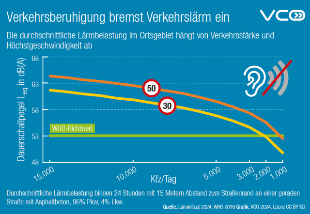 Grafik des VCÖ mit Titel "Verkehrsberuhigung bremst  Verkehrslärm ein" und zeigt, wie mit Reduktion des  Kfz-Verkehrs und mit Tempo 30 statt  50 die Lärmbelastung verringert werden kann