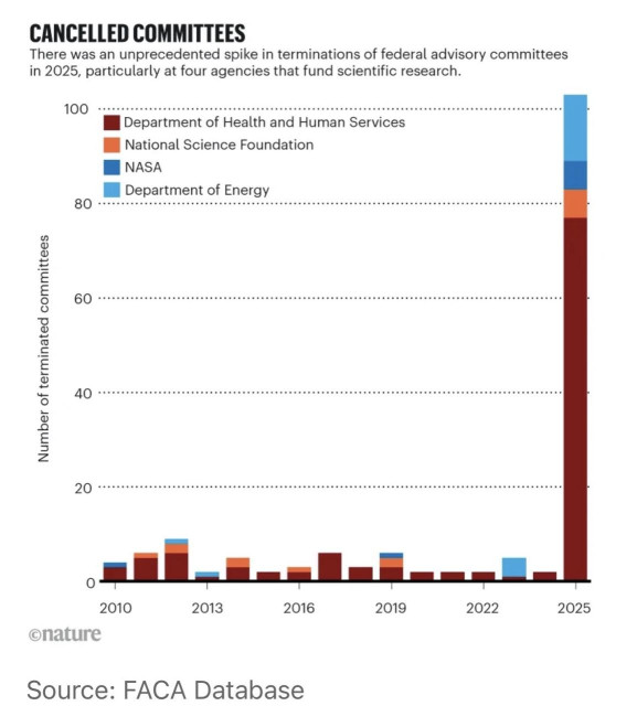 CANCELLED COMMITTEES There was an unprecedented spike in terminations of federal advisory committees in 2025, particularly at four agencies that fund scientific research. 100 • Department of Health and Human Services National Science Foundation NASA Department of Energy 80 Number of terminated committees 60 40 20 " 2010 2013 2016 2019 2022 2025 ©nature Source: FACA Database