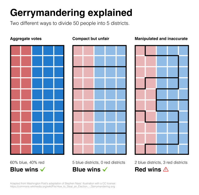 Graphic titled “Gerrymandering explained. Two different ways to divide 50 people into 5 districts.” There are three 5 by 10 grids of blue/red squares: 20 red and 30 blue. The third grid shows how creative line drawing can create a victory for the minority of overall blocks. The first, labeled “aggregate votes,” shows them as a single group, concluding with “60% blue, 40%, blue wins.” The second, labeled “compact but unfair,” shows them grouped into 5 equal blocks comprising 4 red squares and 6 blue squares, concluding with “5 blue districts, 0 red districts, blue wins.” The final, labeled “manipulated and inaccurate,” shows them grouped into 5 calculated groups to manipulate the majority, concluding with “2 blue districts, 3 red districts, red wins.” The caption reads “adapted from Washington Post’s adaptation of Stephen Nass’ illustration with a CC license (https://commons.wikimedia.org/wiki/File:How_to_Steal_an_Election_-_Gerrymandering.svg).”