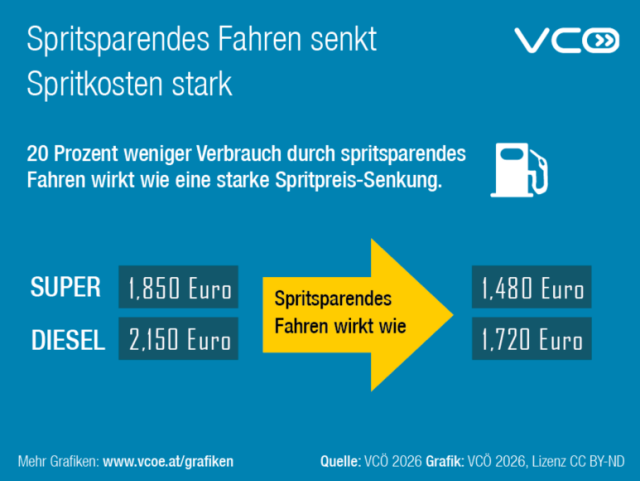 VCÖ-Grafik mit Titel "Spritsparendes Fahren senkt Spritkosten stark" 20% weniger Verbrauch  zB durch spritsparendes Fahren wirkt so wie Spritpreissenkung von 1,85 auf 1,48  Euro