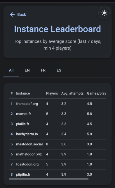 Fedle instance leaderboard showing the top 8 instances by average score over the last 7 days, minimum 4 players. The top three spots are held by French instances: framapiaf.org in 1st place with an average of 3.2 attempts, mamot.fr in 2nd with 3.3, and piaille.fr in 3rd with 3.3.