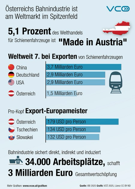 Grafik des VCÖ mit Titel „Österreichs Bahnindustrie am Weltmarkt“ im Spitzenfeld. Weltweit 7. bei Exporten von Schienenfahrzeugen (1. China, 2. Deutschland, 3. USA). Österreich ist Pro-Kopf-Export-Europameister 179 US-Dollar pro Person