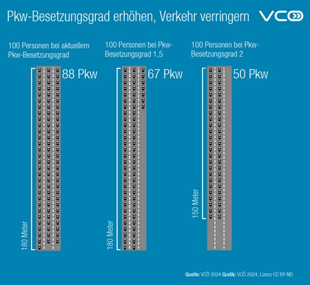 Grafik des VCÖ zeigt Anzahl an Autos, die es braucht, um 100 Personen zu transportieren bei aktuellem Besetzungsgrad (88Pkw) , bei 1,5 Personen pro Pkw und bei 2 Personen pro Pkw und wie groß jeweils der Platzverbrauch ist (wenn Autos stehend aneinandergereiht sind