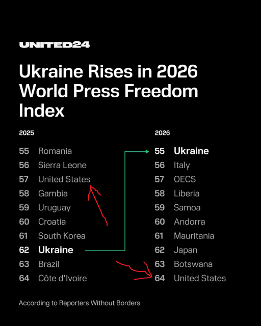 The World Press Freedom Index showing that in 2025 USA ranked 57, and Ukraine ranked 62. But in 2026 Ukraine ranked 55, and USA ranked 64