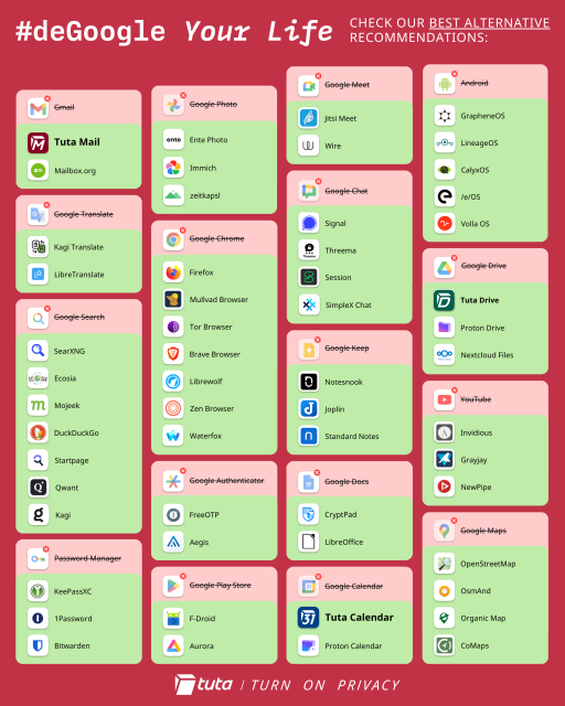 DeGoogle your life. Check our best alternative recommendations. Lists of alternatives products with their logos to all Google products.