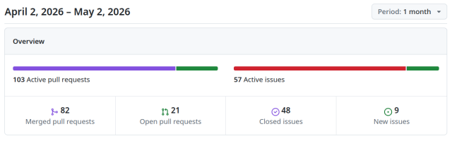 last 4-week activities https://github.com/chatmail/core 
103 Active pull requests 57 Active issues
