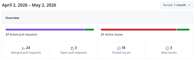 https://github.com/chatmail/relay activity overview last four weeks: 
27 Active pull requests 21 Active issues
