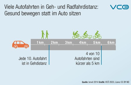 Grafik des VCÖ mit Titel „Viele Autofahrten in Geh- und Radfahrdistanz Gesund bewegen statt im Auto sitzen“. Grafische Darstellung, dass jede 10. Autofahrt in Gehdistanz ist und 4 von 10 kürzer als 5 km