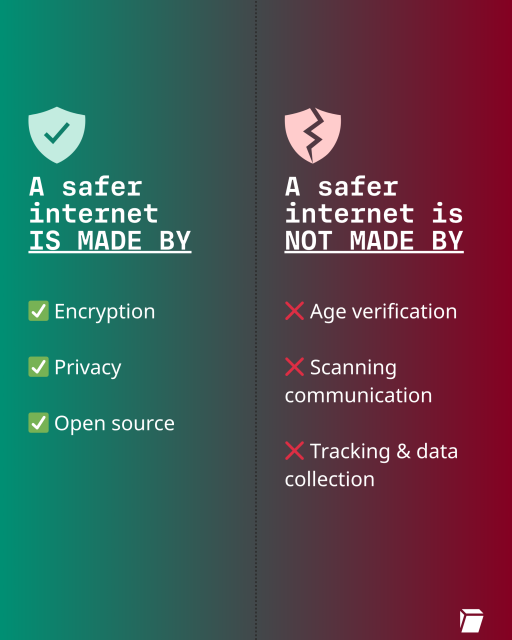 A green shield with a check mark with text below it saying "A safe internet is made by: encryption, privacy and open source." A red shield with a crack in the middle with text below it saying, "A safer internet is not made by: age verification, scanning communication, tracking and data collection."