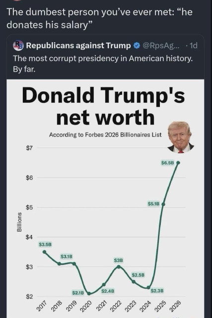 The image features a tweet from "Republicans against Trump" discussing Donald Trump's net worth over several years, according to Forbes' 2026 Billionaires List. It includes a line graph showing fluctuations in net worth from 2017 to 2026 highlighting that Trump’s personal wealth increased by $4 billion while president. 
