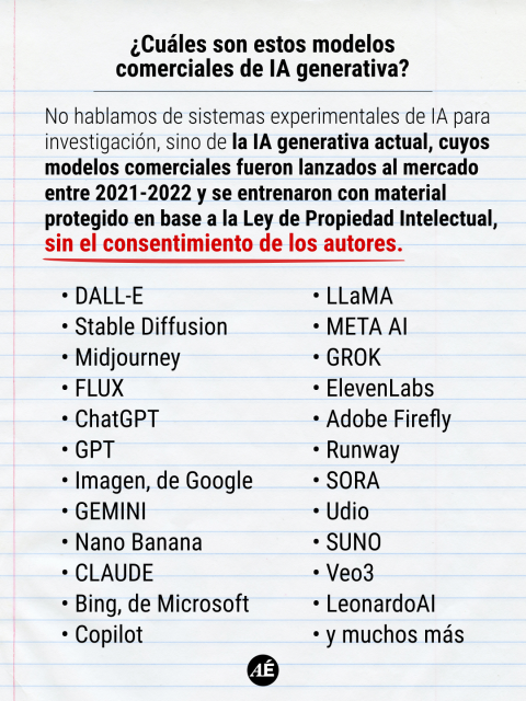 • ¿Cuáles son estos modelos comerciales de IA generativa?

No hablamos de sistemas experimentales de IA para investigación, sino de la IA generativa actual, cuyos modelos comerciales fueron lanzados al mercado entre 2021-2022 y se entrenaron con material protegido en base a la Ley de Propiedad Intelectual, sin el consentimiento de los autores.

DALL-E
Stable Diffusion
Midjourney
FLUX
ChatGPT
GPT
Imagen, de Google
GEMINI
Nano Banana
CLAUDE
Bing, de Microsoft
Copilot
LLaMA
META AI
GROK
ElevenLabs
Adobe Firefly
Runway
SORA
Udio
SUNO
Veo3
LeonardoAI
y muchos más

https://www.instagram.com/p/DXvnX92Dmer/?img_index=3
