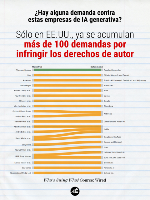¿Hay alguna demanda contra estas empresas de IA generativa?

https://www.wired.com/story/ai-copyright-case-tracker/

https://imagegeneratorlitigation.com/