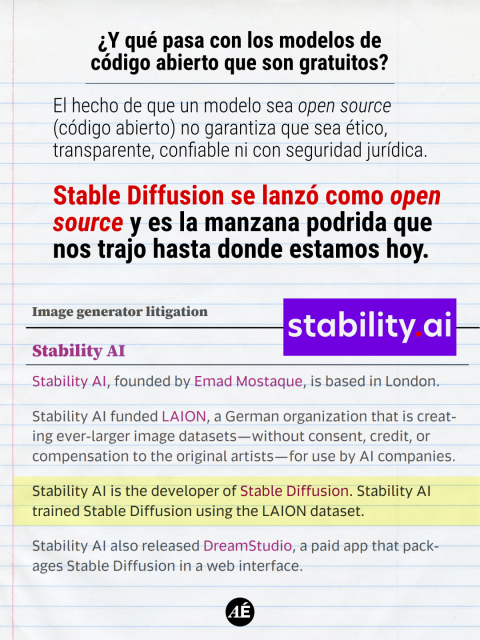 • ¿Y qué pasa con los modelos de código abierto que son gratuitos?

El hecho de que un modelo sea open source (código abierto) no garantiza que sea ético, transparente, confiable ni con seguridad jurídica. Stable Diffusion se lanzó como open source y es la manzana podrida que nos trajo hasta donde estamos hoy.

Sta­bil­ity AI
Sta­bil­ity AI, founded by Emad Mostaque, is based in Lon­don.

Sta­bil­ity AI funded LAION, a Ger­man orga­ni­za­tion that is cre­at­ing ever-larger image datasets—with­out con­sent, credit, or com­pen­sa­tion to the orig­i­nal artists—for use by AI com­pa­nies.

Sta­bil­ity AI is the devel­oper of Sta­ble Dif­fu­sion. Sta­bil­ity AI trained Sta­ble Dif­fu­sion using the LAION dataset.

Sta­bil­ity AI also released Dream­Stu­dio, a paid app that pack­ages Sta­ble Dif­fu­sion in a web inter­face.

https://imagegeneratorlitigation.com/

https://www.instagram.com/p/DXvnX92Dmer/?img_index=6