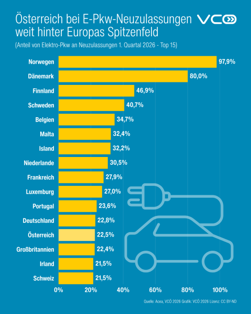 Grafik des VCÖ mit Titel "Österreich bei E-Pkw-Neuzulassungen  weit hinter Europas Spitzenfeld" (Anteil von Elektro-Pkw an Neuzulassungen im 1. Quartal 2026  - Top 15) mit folgenden Daten.

    Norwegen: 97,9 Prozent
    Dänemark: 80,0 Prozent
    Finnland: 46,9 Prozent
    Schweden: 40,7 Prozent
    Belgien: 34,7 Prozent
    Malta: 32,4 Prozent
    Island: 32,2 Prozent
    Niederlande: 30,5 Prozent
    Frankreich: 27,9 Prozent
    Luxemburg: 27,0 Prozent
    Portugal: 23,6 Prozent
    Deutschland: 22,8 Prozent
    Österreich: 22,5 Prozent
    Großbritannien: 22,4 Prozent
    Irland: 21,5 Prozent
    Schweiz: 21,5 Prozent
Quelle: Acea, VCÖ 2026