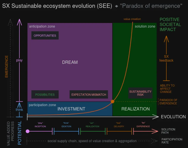 The diagram shows an exponential ‘value creation’ graph, with on the X-access the progress of evolution along the solution path. Below the axis the various lifecycle stages of the fediverse service delivery lifecycle are listed: Inception, Ideation, Realization, Delivery, Experience. Rate of value creation & aggregation of the social supply line depends on participation rate.

On the Y-axis is the Potential of the solution design, where value-add of investment in the solution depends on how emergent design leads to desired outcomes. It is not easily perceived as it exists mostly still in emergent space.

Diagram has 3 quadrants. On the bottom left the participation zone is where prolonged Investment is asked, while only little value can be demonstrated in the field. The biggest part above the participation / investment zone is the anticipation zone, where we dream and find possibilities and related opportunities that may have great potential. Expectation mismatch is a risk as the emergent value is stil invisble to most people.

The paradox is solved at an inflection point along the evolution axis of the solution, called appropriately ‘the paradox of emergence’ point, when actual value is demonstrated by positive societal impact that grows via SX feedback loops. This is the solution zone, the full right side of the diagram, where value creation can grow exponentially and dreams turn to their realization. Now there are sustainability risks to healthy evolution to monitor well.