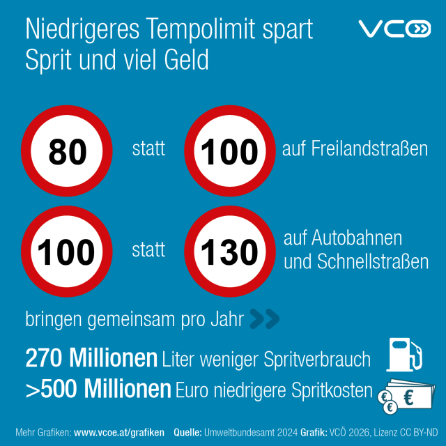 Infografik des VCÖ mit blauem Hintergrund und dem Titel „Niedrigeres Tempolimit spart Sprit und viel Geld“. Es werden zwei Tempolimit-Änderungen dargestellt: Links ein Verkehrszeichen „80“, daneben „statt 100 auf Freilandstraßen“. Darunter ein Verkehrszeichen „100“, daneben „statt 130 auf Autobahnen und Schnellstraßen“. Darunter steht: „bringen gemeinsam pro Jahr“.
Es folgen zwei Ergebnisse: „270 Millionen Liter weniger Spritverbrauch“ und
„>500 Millionen Euro niedrigere Spritkosten“.
Unten steht die Quelle: Umweltbundesamt 2024, Grafik VCÖ 2026.