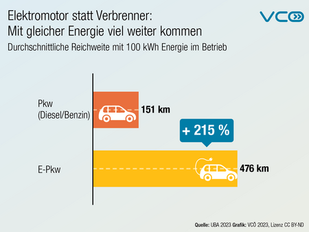 Infografik mit dem Titel „Elektromotor statt Verbrenner – mit gleicher Energie weiter kommen" Durchschnittliche Reichweite mit 100 kWh Energie im Betrieb. Pkw (Diesel/Benzin)  151 km  E-Pkw: 476 km