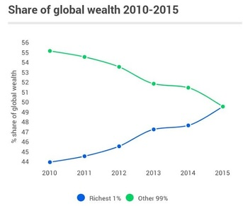 Graph from Oxfam showing % of global wealth held by the richest 1% vs the other 99% between 2010 and 2015. In 2015 the lines cross.
