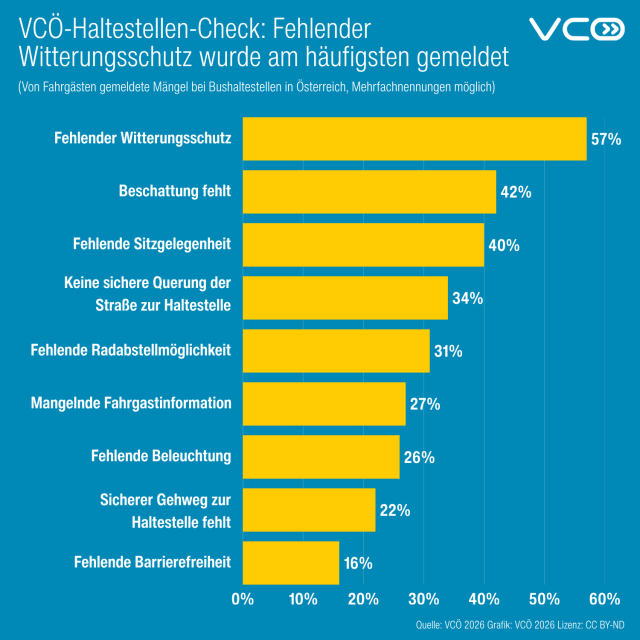 Grafik des VCÖ mit Titel "VCÖ-Haltestellen-Check: Fehlender Witterungsschutz wurde am häufigsten gemeldet"
(Anteil der von Fahrgästen gemeldeten Mängel bei Bushaltestellen in Österreich)

Gelbe Balken zeigen:

    Fehlender Witterungsschutz: 57 Prozent
    Beschattung fehlt: 42 Prozent
    Fehlende Sitzgelegenheit: 40 Prozent
    Keine sichere Querung der Straße zur Haltestelle: 34 Prozent
    Fehlende Radabstellmöglichkeit: 31 Prozent
    Mangelnde Fahrgastinformation: 27 Prozent
    Fehlende Beleuchtung: 26 Prozent
    Sicherer Gehweg zur Haltestelle fehlt: 22 Prozent
    Fehlende Barrierefreiheit: 16 Prozent

Quelle: VCÖ 2026