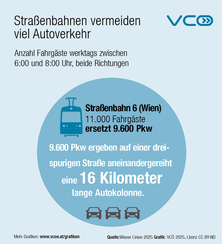 Infografik des VCÖ mit Titel "Straßenbahnen vermeiden viel Autoverkehr". Die Grafik zeigt, Beispiel der Straßenbahnlinie 6 in Wien: Rund 11.000 Fahrgäste sind im morgendlichen Berufsverkehr zw. 6 und 8  Uhr damit unterwegs, ersetzen  twa 9.600 Pkw-Fahrten. 9.600  Pkw ergeben aneinendergereiht eine 16 Kilometer lange Autokolonne auf drei Fahrbahnen. 
